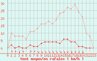 Courbe de la force du vent pour Bziers-Centre (34)
