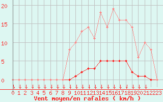 Courbe de la force du vent pour Saint-Germain-le-Guillaume (53)