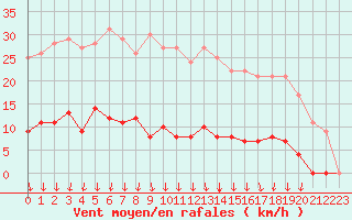 Courbe de la force du vent pour Somosierra