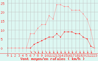 Courbe de la force du vent pour Villefontaine (38)