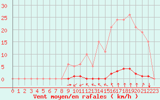 Courbe de la force du vent pour Saint-Clment-de-Rivire (34)