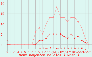 Courbe de la force du vent pour Chailles (41)