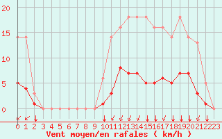 Courbe de la force du vent pour Sgur-le-Chteau (19)