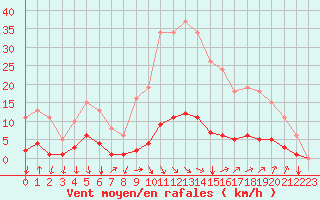 Courbe de la force du vent pour Prades-le-Lez - Le Viala (34)