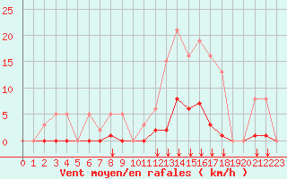 Courbe de la force du vent pour Saint-Vran (05)