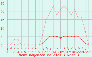 Courbe de la force du vent pour Lussat (23)