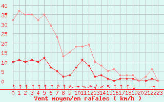 Courbe de la force du vent pour Haegen (67)