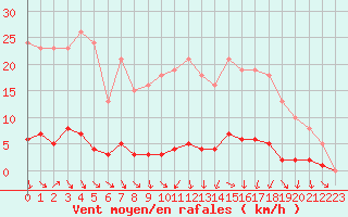 Courbe de la force du vent pour Isle-sur-la-Sorgue (84)