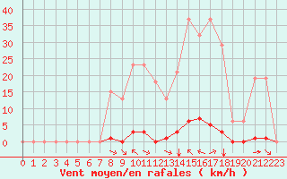 Courbe de la force du vent pour Saint-Vran (05)