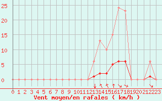 Courbe de la force du vent pour Saint-Vran (05)