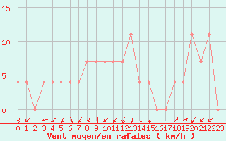 Courbe de la force du vent pour Rauris