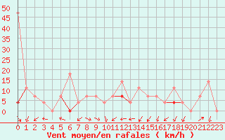 Courbe de la force du vent pour Hekkingen Fyr