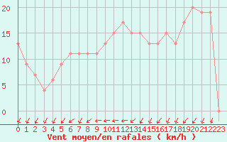 Courbe de la force du vent pour Cap Mele (It)