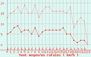 Courbe de la force du vent pour Saint-Martial-de-Vitaterne (17)
