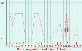 Courbe de la force du vent pour Annaba