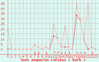 Courbe de la force du vent pour Erzincan