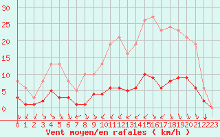 Courbe de la force du vent pour Cernay (86)