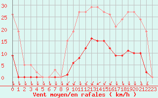 Courbe de la force du vent pour Lans-en-Vercors (38)