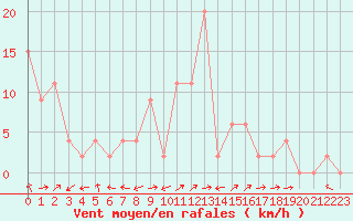 Courbe de la force du vent pour Bousson (It)