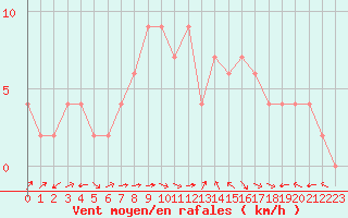 Courbe de la force du vent pour Ponferrada