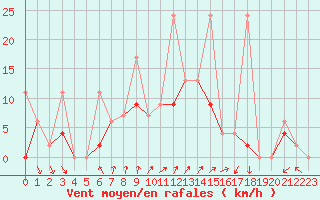 Courbe de la force du vent pour Kirsehir