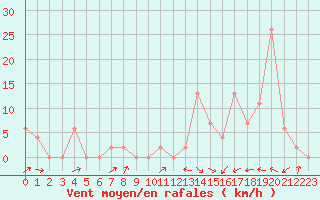 Courbe de la force du vent pour Aoste (It)
