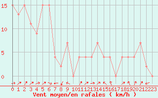 Courbe de la force du vent pour Aoste (It)