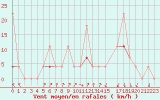 Courbe de la force du vent pour Sirdal-Sinnes