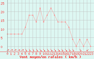 Courbe de la force du vent pour Kikinda