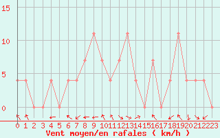 Courbe de la force du vent pour Saint Veit Im Pongau