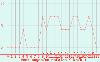 Courbe de la force du vent pour Feistritz Ob Bleiburg