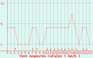 Courbe de la force du vent pour Sliac