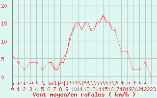 Courbe de la force du vent pour Bournemouth (UK)