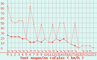 Courbe de la force du vent pour Reichenau / Rax