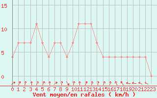 Courbe de la force du vent pour Dornbirn