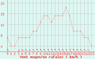 Courbe de la force du vent pour Mantsala Hirvihaara