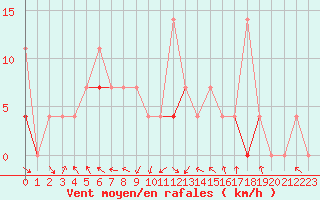 Courbe de la force du vent pour Harstad