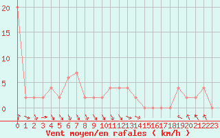 Courbe de la force du vent pour Sennybridge