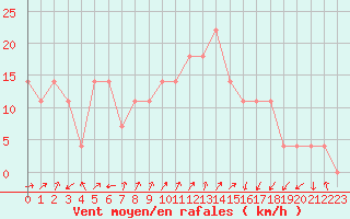 Courbe de la force du vent pour Aigen Im Ennstal