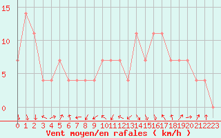 Courbe de la force du vent pour Gumpoldskirchen