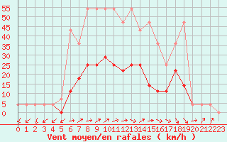 Courbe de la force du vent pour Tirgu Logresti