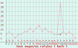 Courbe de la force du vent pour Smederevska Palanka