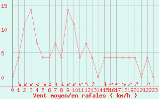 Courbe de la force du vent pour Seefeld