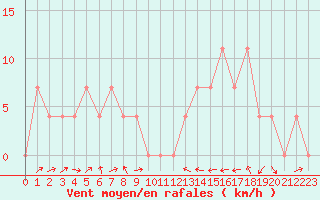 Courbe de la force du vent pour Leoben