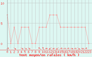 Courbe de la force du vent pour Groebming