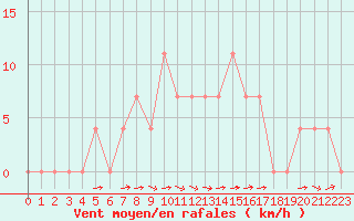 Courbe de la force du vent pour Saalbach