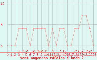 Courbe de la force du vent pour Mayrhofen