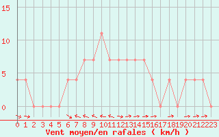 Courbe de la force du vent pour Saalbach