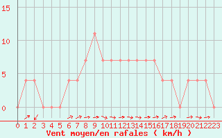 Courbe de la force du vent pour Saalbach