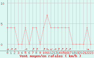 Courbe de la force du vent pour Saalbach